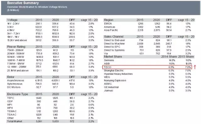 東元高壓電機全球銷售排名前三